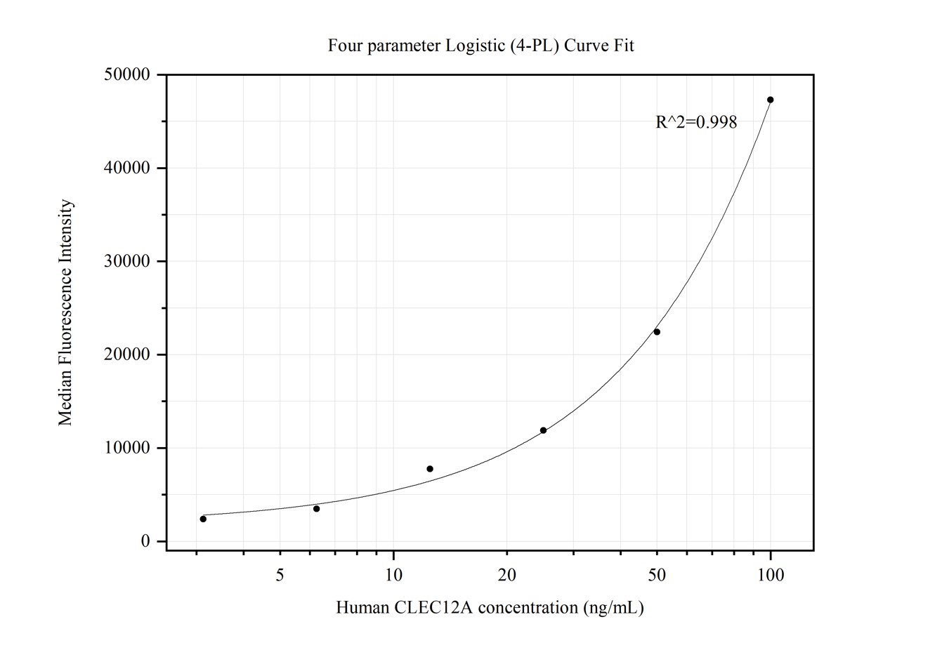 Cytometric bead array standard curve of MP50111-1, CLEC12A Monoclonal Matched Antibody Pair, PBS Only. Capture antibody: 68755-1-PBS. Detection antibody: 68755-2-PBS. Standard:Ag27864. Range: 3.125-100 ng/mL.  